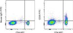 Mouse IgG1 kappa Isotype Control in Flow Cytometry (Flow)