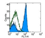 Rat IgG (H+L) Secondary Antibody in Flow Cytometry (Flow)