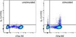 IL-13 Antibody in Flow Cytometry (Flow)