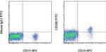 CD200 Antibody in Flow Cytometry (Flow)