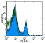 CD4 Antibody in Flow Cytometry (Flow)