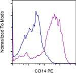 CD14 Antibody in Flow Cytometry (Flow)