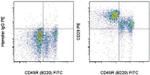 CD29 (Integrin beta 1) Antibody in Flow Cytometry (Flow)