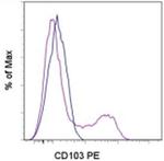 CD103 (Integrin alpha E) Antibody in Flow Cytometry (Flow)