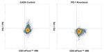 CD279 (PD-1) Antibody in Flow Cytometry (Flow)