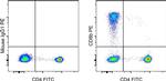 Mouse IgG1 kappa Isotype Control in Flow Cytometry (Flow)