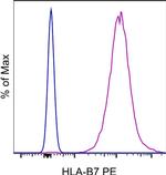 Mouse IgG1 kappa Isotype Control in Flow Cytometry (Flow)