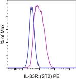 Mouse IgG1 kappa Isotype Control in Flow Cytometry (Flow)