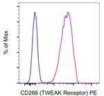 Mouse IgG1 kappa Isotype Control in Flow Cytometry (Flow)