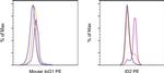 Mouse IgG1 kappa Isotype Control in Flow Cytometry (Flow)