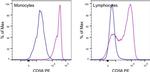 Mouse IgG1 kappa Isotype Control in Flow Cytometry (Flow)