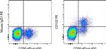 Mouse IgG1 kappa Isotype Control in Flow Cytometry (Flow)