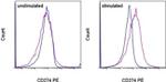 CD274 (PD-L1, B7-H1) Antibody in Flow Cytometry (Flow)