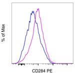 CD284 (TLR4) Antibody in Flow Cytometry (Flow)