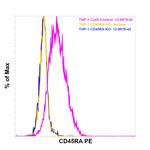 CD45RA Antibody in Flow Cytometry (Flow)