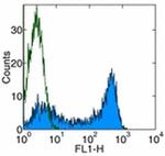 CD45RA Antibody in Flow Cytometry (Flow)