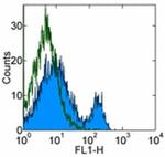 CD4 Antibody in Flow Cytometry (Flow)