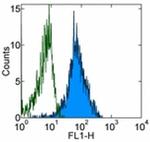 CD49d (Integrin alpha 4) Antibody in Flow Cytometry (Flow)