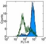 CD209 (DC-SIGN) Antibody in Flow Cytometry (Flow)