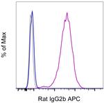 Fc Receptor Binding Inhibitor Antibody in Flow Cytometry (Flow)