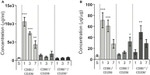 CD86 (B7-2) Antibody in Flow Cytometry (Flow)