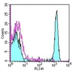 CD4 Antibody in Flow Cytometry (Flow)