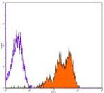 CD11a (LFA-1alpha) Antibody in Flow Cytometry (Flow)