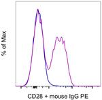 CD28 Antibody in Flow Cytometry (Flow)