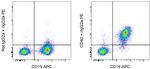 CD40 Antibody in Flow Cytometry (Flow)