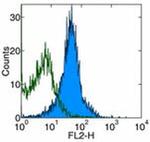 CD274 (PD-L1, B7-H1) Antibody in Flow Cytometry (Flow)