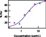 IL-17F Antibody in Functional Assay (Functional)