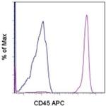 CD45 Antibody in Flow Cytometry (Flow)