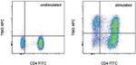 CD366 (TIM3) Antibody in Flow Cytometry (Flow)