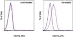 CD274 (PD-L1, B7-H1) Antibody in Flow Cytometry (Flow)