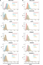 CD274 (PD-L1, B7-H1) Antibody in Flow Cytometry (Flow)