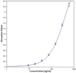 Human IgG4 ELISA Kit