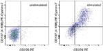 CD137 (4-1BB) Antibody in Flow Cytometry (Flow)