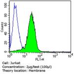 Mouse IgG (H+L) Secondary Antibody in Flow Cytometry (Flow)