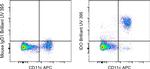 IDO Antibody in Flow Cytometry (Flow)