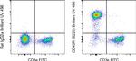 CD45R (B220) Antibody in Flow Cytometry (Flow)