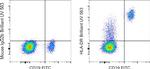 HLA-DR Antibody in Flow Cytometry (Flow)