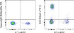 CD3 Antibody in Flow Cytometry (Flow)