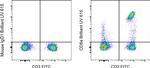 CD8a Antibody in Flow Cytometry (Flow)