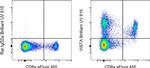 VISTA Antibody in Flow Cytometry (Flow)