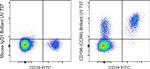 CD196 (CCR6) Antibody in Flow Cytometry (Flow)