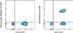 CD4 Antibody in Flow Cytometry (Flow)