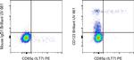 CD123 Antibody in Flow Cytometry (Flow)