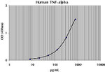 Human TNF alpha Matched Antibody Pair