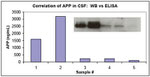 Human Amyloid Precursor Protein ELISA Kit