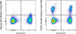 CD56 (NCAM) Antibody in Flow Cytometry (Flow)